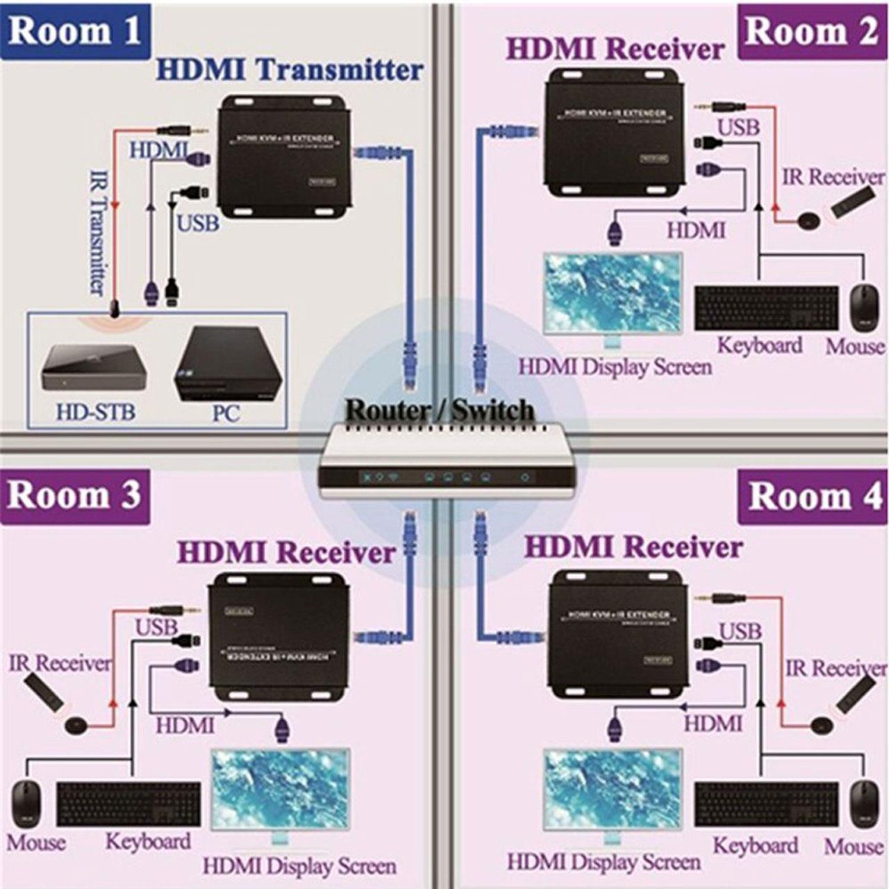 دستگاه افزایش طول 120 متری HDMI و USB برند TESLA SMART