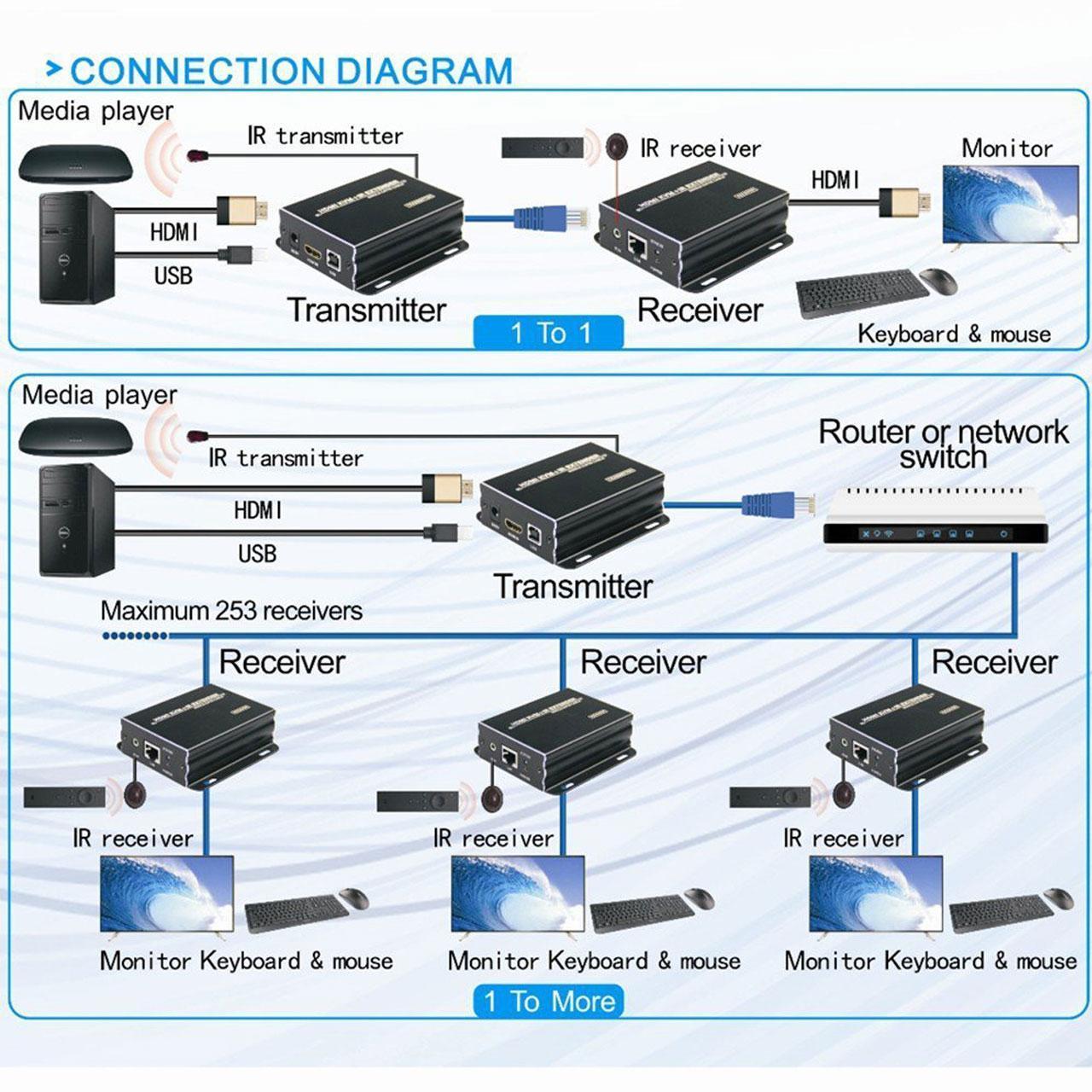 دستگاه افزایش طول 120 متری HDMI و USB برند TESLA SMART